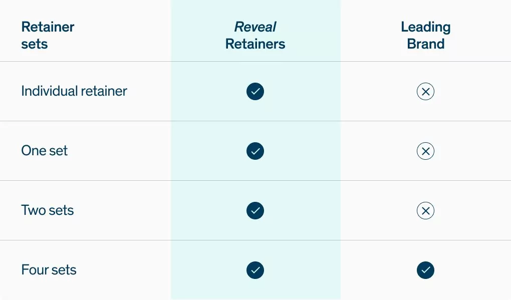Retainers comparison chart